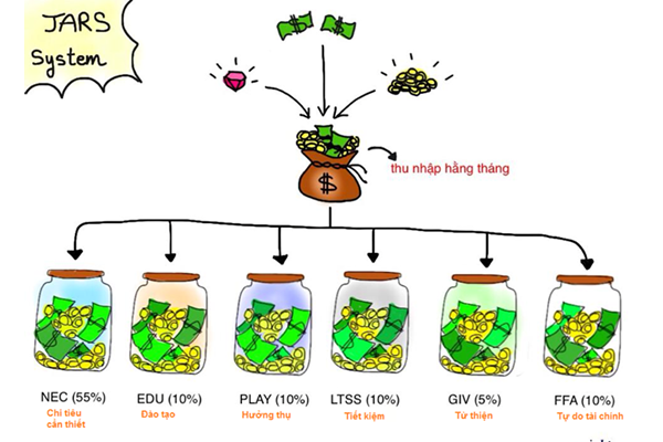 Làm giàu với phương pháp quản lý tài chính cá nhân”6 cái lọ” JARS 